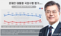  文대통령 국정지지율 53.4%…4주 연속 하락