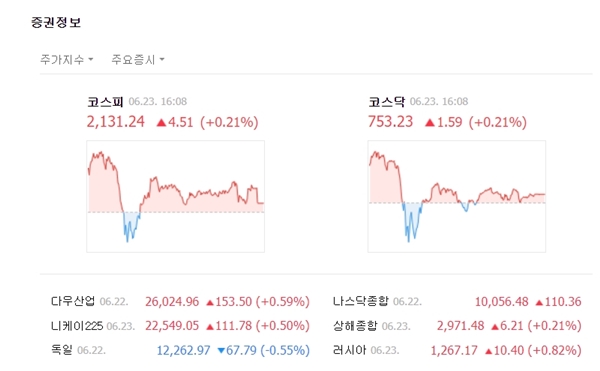 코스닥은 전장대비 1.59포인트(+0.21%) 오른 753.23에 장을 마쳤다. /네이버 캡처