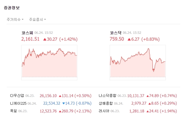 코스닥은 전장대비 6.27포인트(+0.83%) 오른 759.50에 장을 마쳤다. /네이버 캡처
