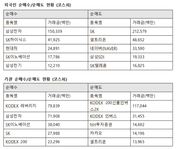 기관투자자 역시 이날 삼성전자를 719억 원가량 매수하며 가장 많이 사들였다. 또한 SK이노베이션 380억 원, SK 279억 원 순으로 담았다. /한국거래소 제공