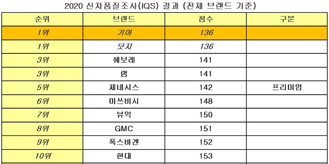 기아차는 이번 조사에서 가장 낮은 136점을 받으며 일반 브랜드 순위에서 6년 연속 1위에 올랐다. /기아차 제공