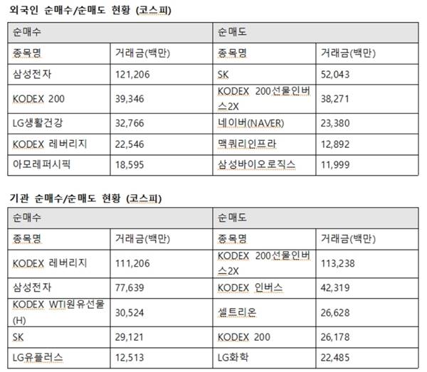 이날 기관투자자 역시 삼성전자를 776억 원 사들이며 최대매수 했다. 또한 SK 291억 원, LG유플러스 125억 원을 매수했다. /한국거래소 제공