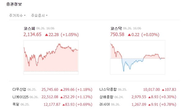 코스닥은 전장대비 0.22포인트(+0.03%) 오른 750.58에 장을 마쳤다. /네이버 캡처