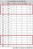  로또 917회 당첨번호 1·2등 57명···'반란은 없었다'