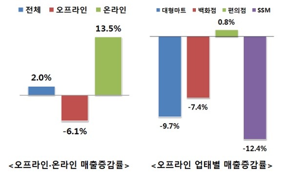 비대면 거래 선호 경향으로 인해 5월 온라인 유통업체 매출은 13.5% 증가했다. /산자부 제공