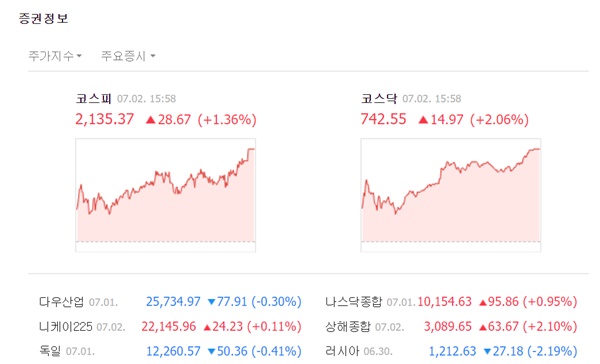 코스닥은 2일 전장 대비 14.97포인트(2.06%) 오른 742.55에 장을 마쳤다. /네이버 캡처