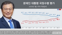  文대통령 지지율, 15주 만에 40%대로…호남에서도 '뚝'