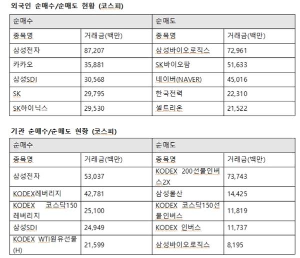 기관투자자 역시 삼성전자를 530억 원가량 사들이며 이날 최대매수했다. 또한 삼성SDI 249억 원, 네이버 148억 원 순으로 순매수했다. /한국거래소 제공