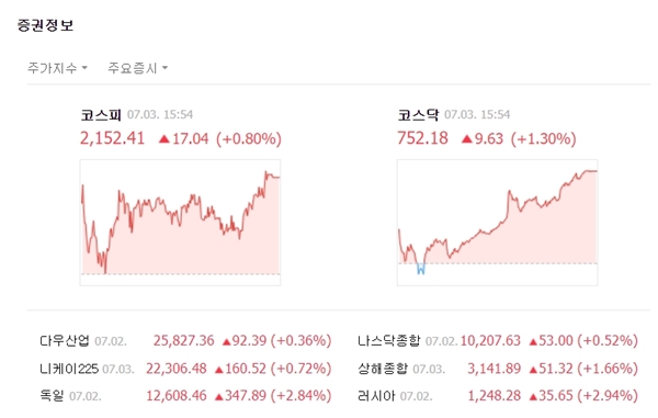 코스닥은 전장 대비 9.63포인트(+1.30%) 오른 752.18에 장을 마쳤다. /네이버 캡처