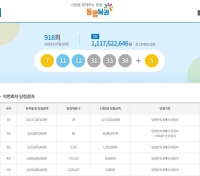  918회 로또 당첨 번호 7 11 12 31 33 38 보너스 5…1등 약 11억