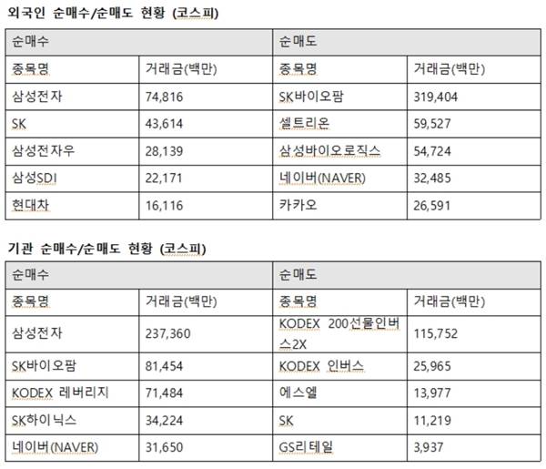 이날 기관투자자의 최대매수 역시 2373억 원가량을 사들인 삼성전자로 향했다. /한국거래소 제공