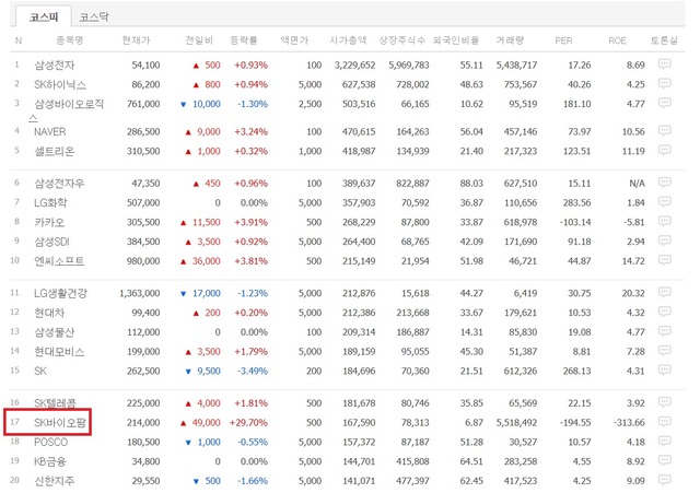 SK바이오팜 시가총액은 6일 오전 10시 3분 기준 16조7590억 원으로 늘었다. 이에 따라 시가총액 순위 16위(삼성전자 우선주 제외)에 안착했다. /네이버 증권 갈무리