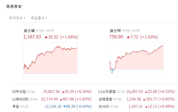 코스닥은 장 초반 하락세를 보이다 상승세로 전환했다. 이에 전장 대비 7.72포인트(+1.03%) 오른 759.90에 장을 마쳤다. /네이버 캡처