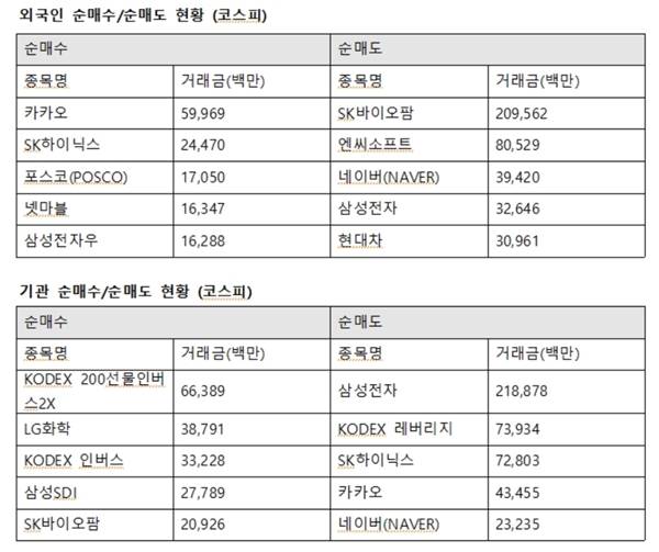 기관투자자는 LG화학에 387억 원을 사들이며 이날 최대매수했다. 또한 삼성SDI 277억 원, SK바이오팜 209억 원 순으로 사들였다. /한국거래소 제공