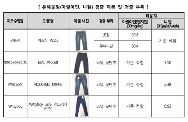 소비자원이 청바지 30개 제품을 대상으로 안전성 조사를 실시한 결과, 4개 제품에서 유해물질이 검출된 것으로 나타났다. /한국소비자원 제공