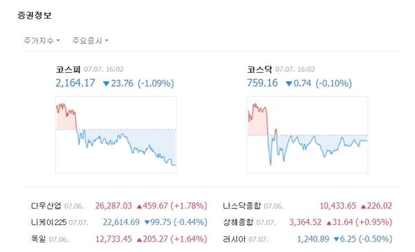 코스닥은 오전 중 하락세로 전환해 약세를 유지했다. 이에 전장 대비 0.74포인트(-0.10%) 내린 759.16에 장을 마쳤다. /네이버 캡처