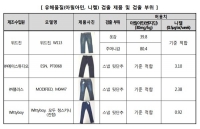  소비자원, '발암물질 검출' 청바지 리콜 조치