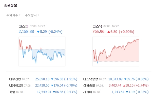 코스닥은 오전 중 혼조를 겪다 장 후반으로 갈수록 우상향 곡선을 그렸다. 이에 전장 대비 6.80포인트(+0.90%) 오른 765.96에 장을 마쳤다. /네이버 캡처