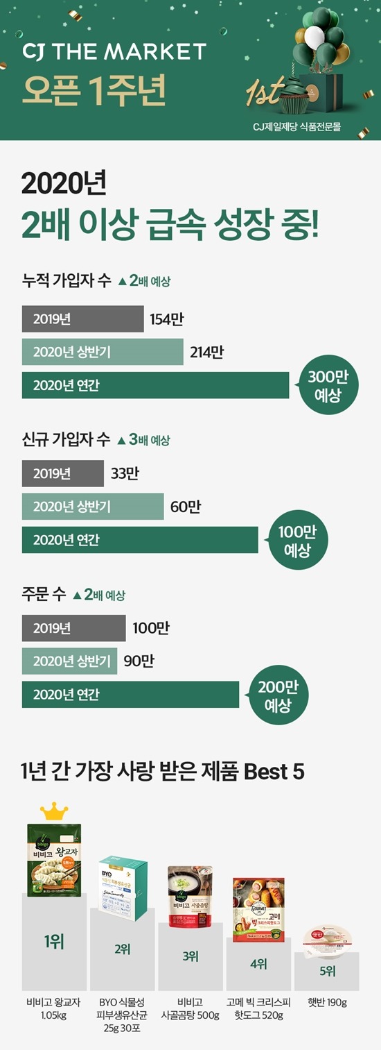 CJ더마켓은 론칭 1년 만에 200만 이상 회원을 보유한 종합 플랫폼 서비스로 성장했다. /CJ제일제당 제공