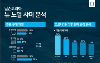  온라인 '뜨고' 슈퍼마켓 '지고'…코로나19로 달라진 쇼핑 시장 판도