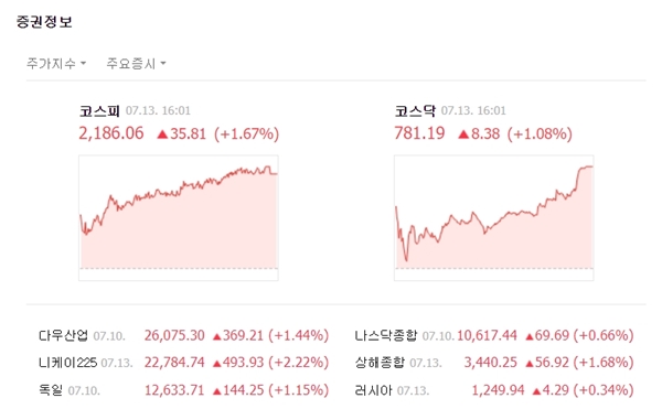 코스닥은 개인 매수에 힘입어 우상향 곡선을 그렸다. 이에 전장 대비 8.38포인트(+1.08%) 오른 781.19에 장을 마쳤다. /네이버 캡처