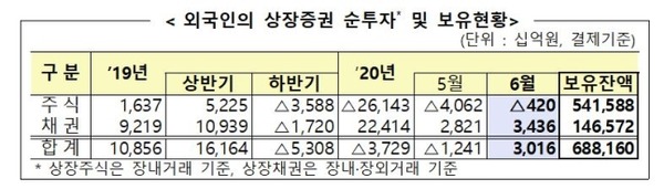 주식시장과 달리 채권시장에서 외국인은 순투자 기조를 유지했다. /금융감독원 제공