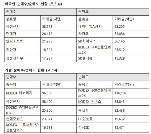 기관투자자 역시 이날 584억 원을 사들이며 삼성전자를 최대매수했다. 이어 현대모비스 230억 원, 한국조선해양 140억 원을 사들였다. /한국거래소 제공