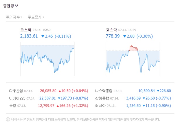 코스닥은 외국인과 기관이 매도하며 우하향 곡선을 그렸다. 코스닥 지수는 전장 대비 2.80포인트(-0.36%) 내린 778.39에 장을 마쳤다. /네이버 캡처
