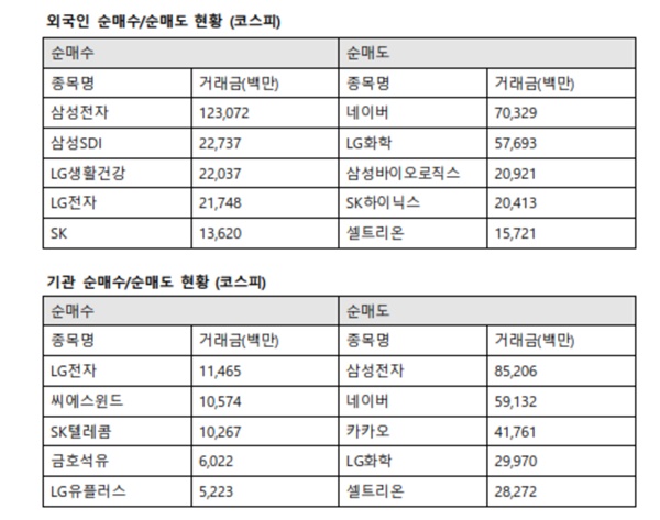 기관투자자는 이날 삼성전자는 852억 원, 네이버 591억 원, 카카오 417억 원, LG화학 299억 원, 셀트리온 282억 원을 순매도했다. /한국거래소 제공