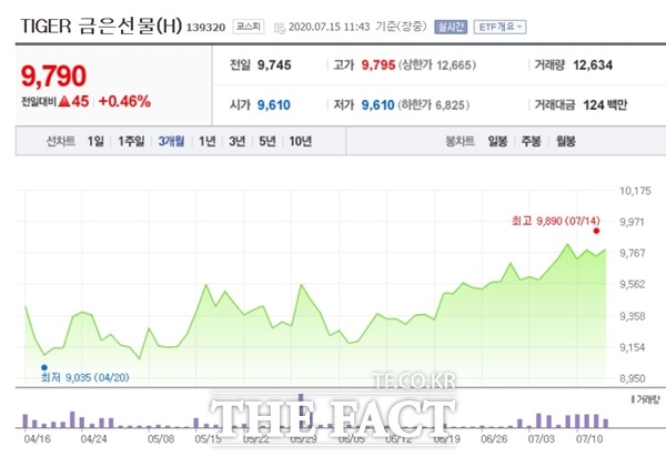최근 주식시장에서는 상장지수펀드(ETF)로 금 투자에 접근하는 투자자들이 늘고 있다. 한국거래소에 따르면 이날 오전 11시경 TIGER 금은선물(H)은 전일대비 0.46% 오른 9790원에 거래 중이다. /한국거래소 제공