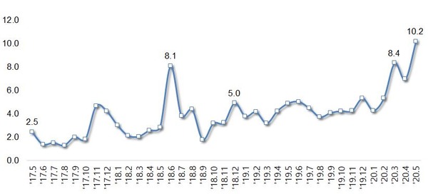 전국 아파트 거래 중 법인의 매입 비중 월간 추이 /부동산114 제공