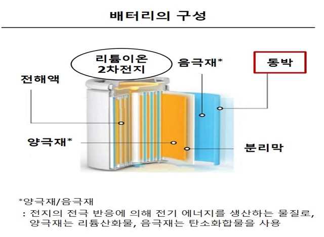 업계에서는 글로벌 배터리 제조사의 동박 수요가 현재 14만t 수준에서 오는 2025년에는 75만t까지 늘어날 것으로 내다보고 있다. /SK㈜ 제공