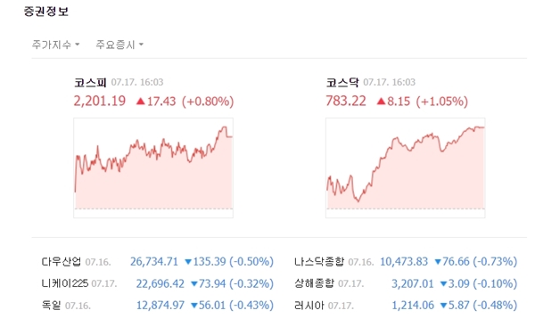코스닥은 장 후반으로 갈수록 우상향 곡선을 그렸다. 이에 전장 대비 8.15포인트(+1.05%) 오른 783.22에 장을 마쳤다. /네이버 캡처