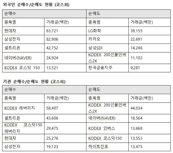 기관투자자는 이날 436억 원을 사들이며 셀트리온을 최대매수했다. 또한 현대차 252억 원, 삼성전자 191억 원을 사들였다. /한국거래소 제공