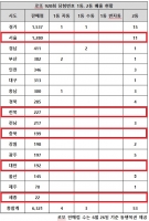  로또 920회 당첨번호 1등 31억…'서울에 대박이 없다니'