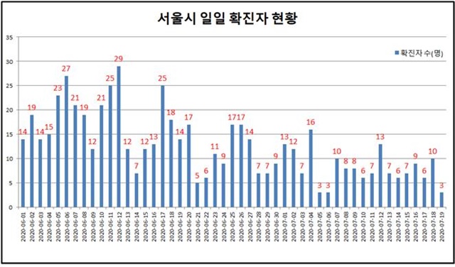 서울 일일 코로나19 확진자 현황 /서울시 제공