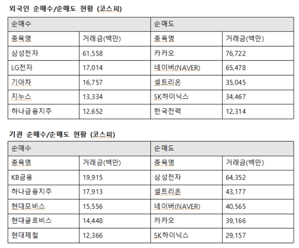 기관투자자는 KB금융에 199억 원을 사들이며 이날 최대매수했다. 이어 하나금융지주 179억 원, 현대모비스 155억 원, 현디글로비스 144억 원, 현대제철 123억 원 순으로 샀다. /한국거래소 제공