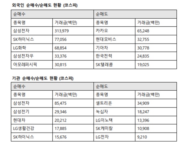 이날 외국인투자자의 코스피시장 최대매수는 삼성전자로 향했다. 외인은 삼성전자 3139억 원, SK하이닉스 770억 원, LG화학 688억 원, 삼성전자우선주 333억 원, 아모레퍼시픽 308억 원을 사들였다. /한국거래소 제공