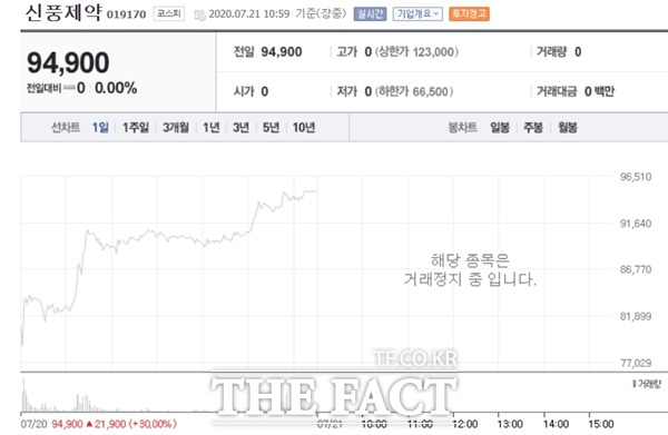 21일 신풍제약이 거듭된 주가 상승에 거래가 정지됐다. /한국거래소 제공