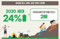  '산으로 캠핑장으로' 코로나19, MZ세대 여가문화 바꿨다