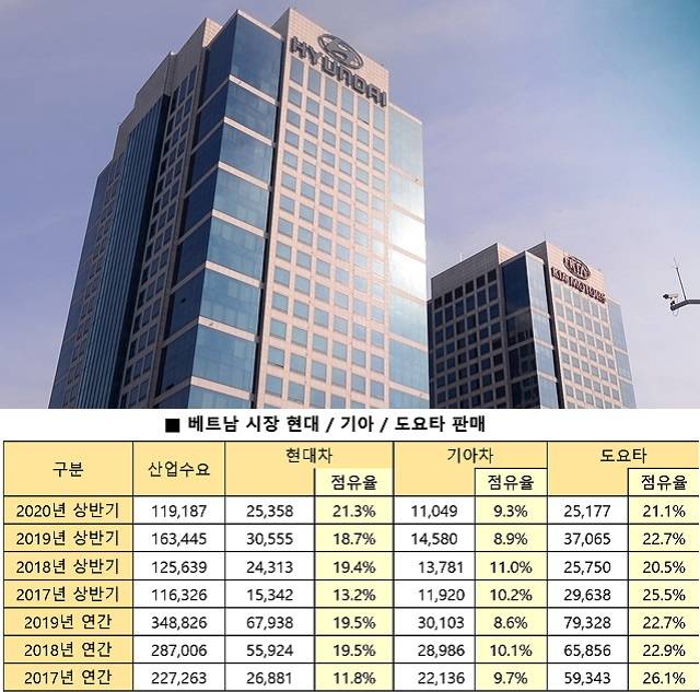 현대차는 올해 상반기 베트남 시장에서 21.1%의 점유을을 기록, 일본의 토요타를 제치고 1위에 올랐다. /더팩트 DB, 현대차 제공
