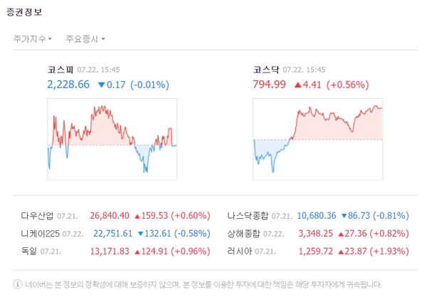 코스닥 지수는 이날 전 거래일 대비 4.41포인트(+0.56%) 상승한 794.99로 마감했다. /네이버 캡처