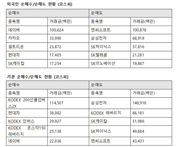 기관투자자는 이날 389억 원을 사들인 현대차를 최대매수했다. 또한 네이버 228억 원, 삼성전기 157억 원을 사들였다. /한국거래소 제공