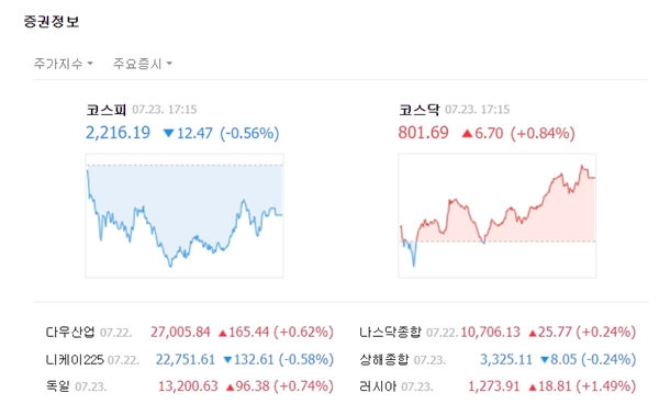 코스닥 지수는 이날 전 거래일 대비 6.70포인트(+0.84%) 오른 801.69로 마감했다. 개인과 기관은 각각 112억 원, 83억 원을 매도했으며, 외국인은 홀로 503억 원을 매수했다. /네이버 캡처