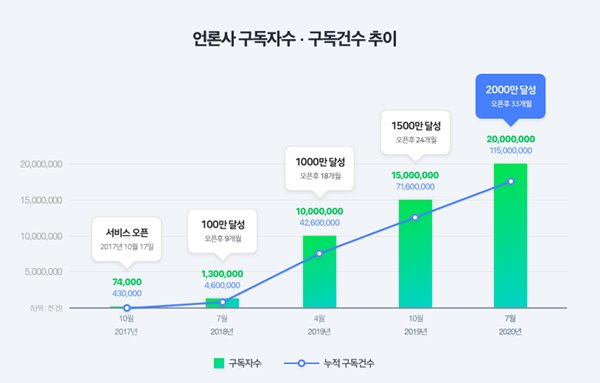 모바일 네이버에서 언론사홈을 운영하는 70개 언론사 중, 50%를 넘어선 44개 언론사가 100만 명 이상의 구독자를 확보했다. /네이버 제공