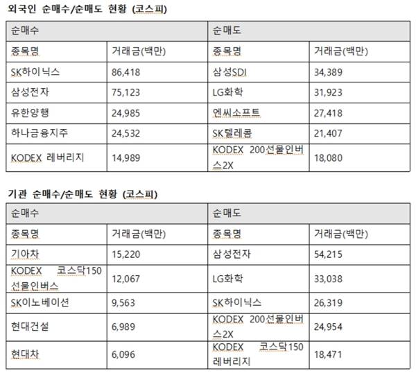 기관투자자는 이날 152억 원을 사들인 기아차에 최대매수했다. 또한 SK이노베이션 95억 원, 현대건설 69억 원, 현대차 60억 원을 사들였다. /한국거래소 제공
