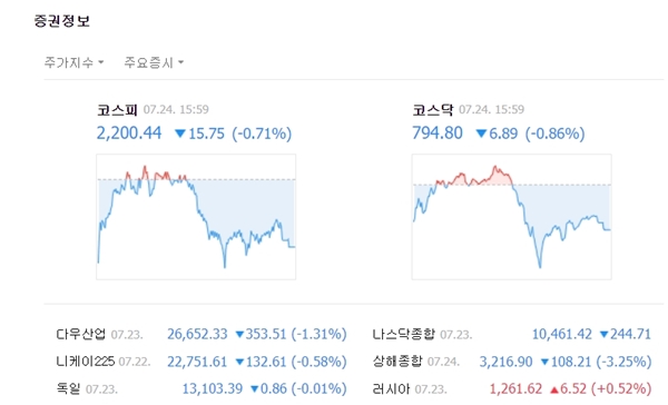 코스닥 지수는 이날 전 거래일 대비 6.89포인트(-0.86%) 내린 794.80에 마감했다. 개인은 홀로 1865억 원을 사들였고, 외국인과 기관은 각각 1247억 원, 428억 원을 팔았다. /네이버 캡처