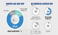  서울시민 3명 중 2명 