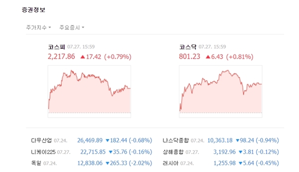 코스닥 지수는 이날 전 거래일 대비 6.43포인트(+0.81%) 오른 801.23에 마감했다. /네이버 캡처
