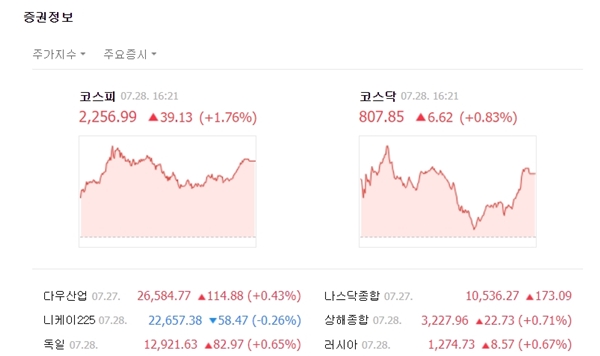 코스닥 지수는 이날 전 거래일 대비 6.62포인트(+0.83%) 오른 807.85에 마감했다. /네이버 캡처